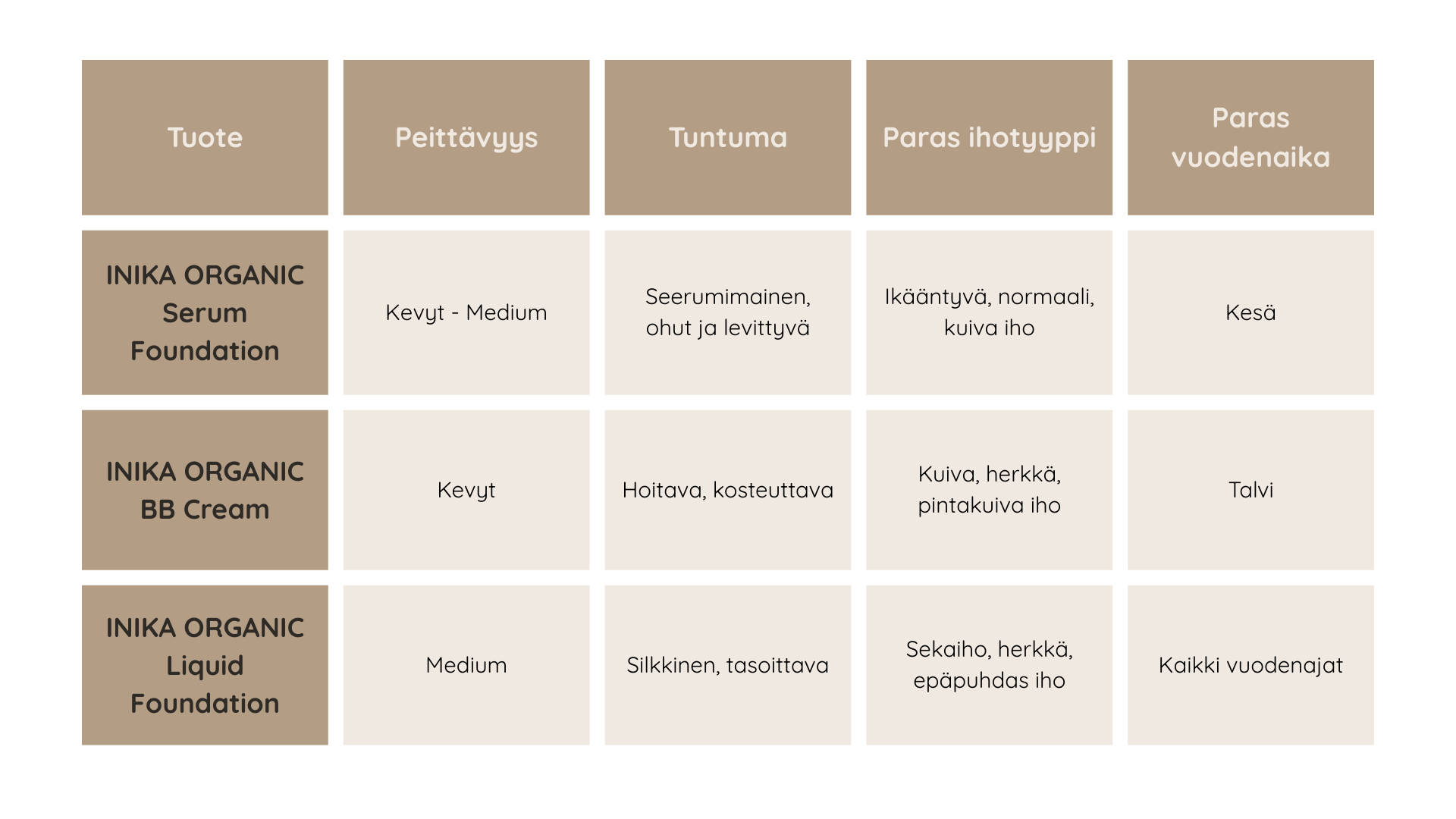 Vertaile INIKA ORGANIC meikkivoiteita helposti